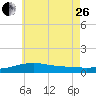 East Bay, Laird Bayou tide chart for Monday, June 26, 2023
