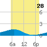 East Bay, Laird Bayou tide chart for Wednesday, June 28, 2023
