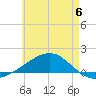 East Bay, Laird Bayou tide chart for Tuesday, June 6, 2023