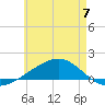 East Bay, Laird Bayou tide chart for Wednesday, June 7, 2023