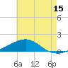 East Bay, Laird Bayou tide chart for Saturday, July 15, 2023
