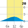 East Bay, Laird Bayou tide chart for Thursday, July 20, 2023