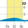 East Bay, Laird Bayou tide chart for Saturday, July 22, 2023