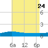 East Bay, Laird Bayou tide chart for Monday, July 24, 2023