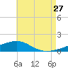 East Bay, Laird Bayou tide chart for Thursday, July 27, 2023