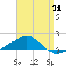East Bay, Laird Bayou tide chart for Monday, July 31, 2023