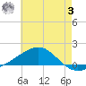 East Bay, Laird Bayou tide chart for Monday, July 3, 2023