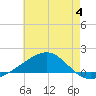 East Bay, Laird Bayou tide chart for Tuesday, July 4, 2023