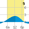 East Bay, Laird Bayou tide chart for Wednesday, July 5, 2023