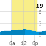 East Bay, Laird Bayou tide chart for Saturday, August 19, 2023