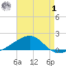 East Bay, Laird Bayou tide chart for Tuesday, August 1, 2023