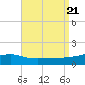 East Bay, Laird Bayou tide chart for Monday, August 21, 2023