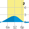 East Bay, Laird Bayou tide chart for Wednesday, August 2, 2023