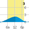 East Bay, Laird Bayou tide chart for Thursday, August 3, 2023