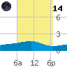 East Bay, Laird Bayou tide chart for Thursday, September 14, 2023