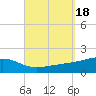East Bay, Laird Bayou tide chart for Monday, September 18, 2023