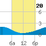 East Bay, Laird Bayou tide chart for Wednesday, September 20, 2023
