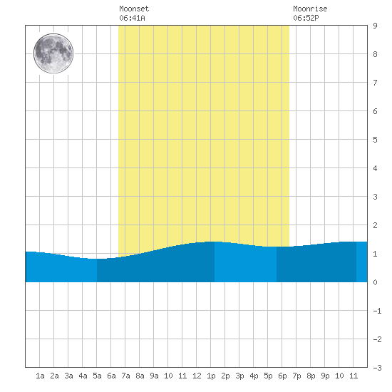 East Bay, Laird Bayou tide chart for Friday, September 29, 2023