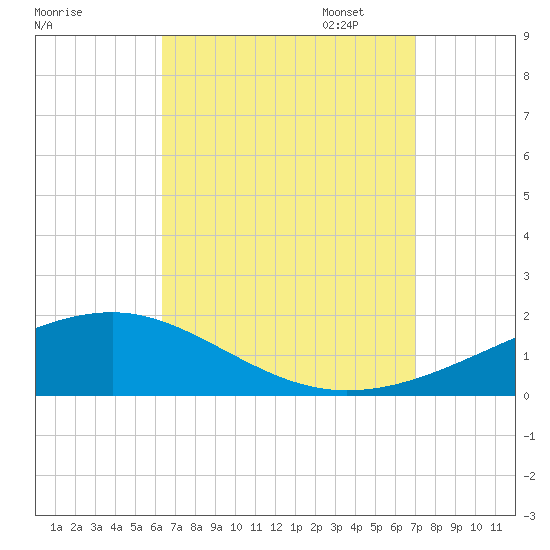 East Bay, Laird Bayou tide chart for Thursday, September 7, 2023