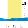 East Bay, Laird Bayou tide chart for Friday, October 13, 2023