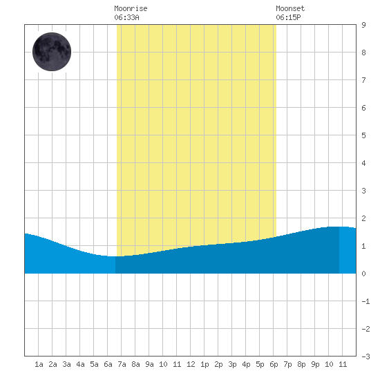 East Bay, Laird Bayou tide chart for Saturday, October 14, 2023