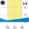 East Bay, Laird Bayou tide chart for Saturday, October 14, 2023