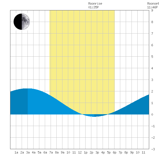 East Bay, Laird Bayou tide chart for Saturday, October 21, 2023