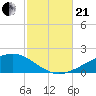East Bay, Laird Bayou tide chart for Saturday, October 21, 2023