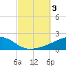 East Bay, Laird Bayou tide chart for Tuesday, October 3, 2023