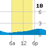 East Bay, Laird Bayou tide chart for Friday, November 10, 2023