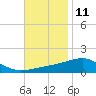East Bay, Laird Bayou tide chart for Saturday, November 11, 2023