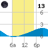 East Bay, Laird Bayou tide chart for Monday, November 13, 2023