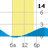 East Bay, Laird Bayou tide chart for Tuesday, November 14, 2023