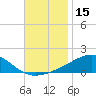 East Bay, Laird Bayou tide chart for Wednesday, November 15, 2023
