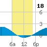 East Bay, Laird Bayou tide chart for Saturday, November 18, 2023