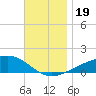 East Bay, Laird Bayou tide chart for Sunday, November 19, 2023