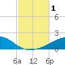 East Bay, Laird Bayou tide chart for Wednesday, November 1, 2023