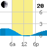 East Bay, Laird Bayou tide chart for Monday, November 20, 2023
