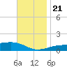 East Bay, Laird Bayou tide chart for Tuesday, November 21, 2023