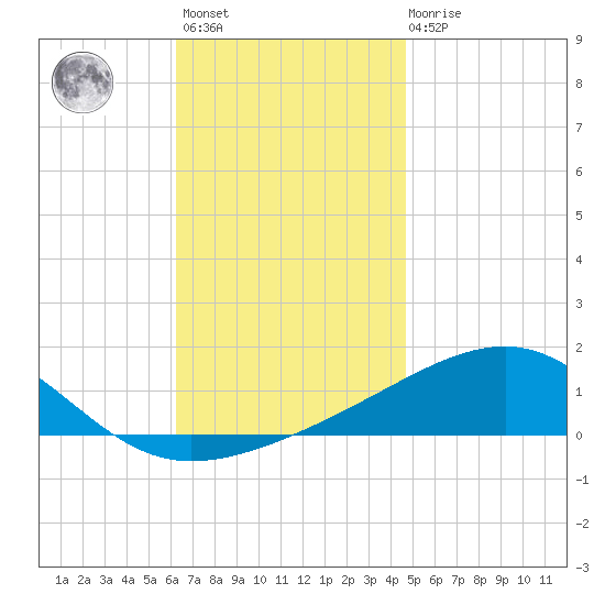 East Bay, Laird Bayou tide chart for Monday, November 27, 2023