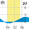East Bay, Laird Bayou tide chart for Monday, November 27, 2023