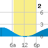 East Bay, Laird Bayou tide chart for Thursday, November 2, 2023