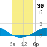East Bay, Laird Bayou tide chart for Thursday, November 30, 2023
