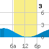 East Bay, Laird Bayou tide chart for Friday, November 3, 2023