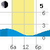 East Bay, Laird Bayou tide chart for Sunday, November 5, 2023