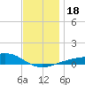 East Bay, Laird Bayou tide chart for Monday, December 18, 2023