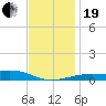 East Bay, Laird Bayou tide chart for Tuesday, December 19, 2023