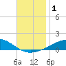 East Bay, Laird Bayou tide chart for Friday, December 1, 2023