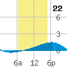 East Bay, Laird Bayou tide chart for Friday, December 22, 2023