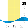 East Bay, Laird Bayou tide chart for Monday, December 25, 2023